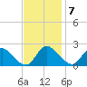 McCreedy's Creek tide chart for Monday, November 7, 2022