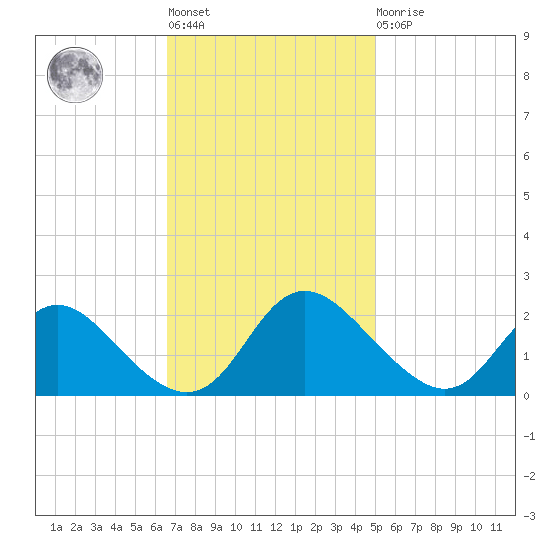 McCreedy's Creek tide chart for Tuesday, November 8, 2022