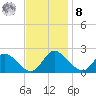McCreedy's Creek tide chart for Tuesday, November 8, 2022