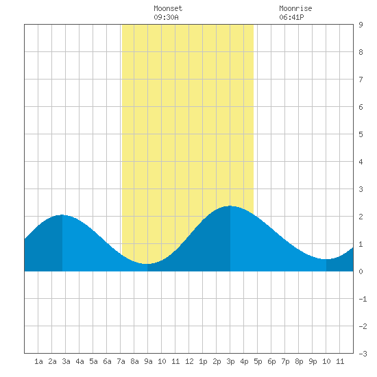 McCreedy's Creek tide chart for Saturday, December 10, 2022