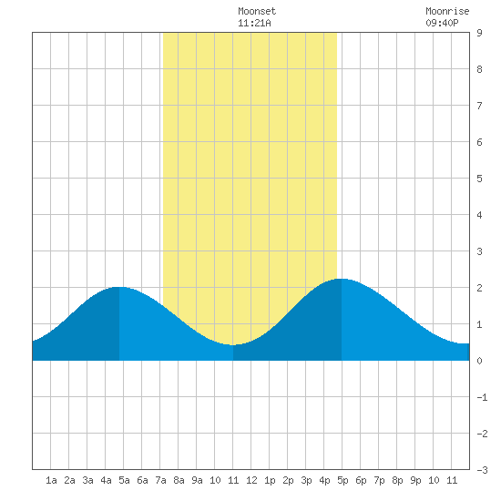 McCreedy's Creek tide chart for Tuesday, December 13, 2022
