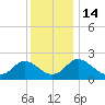 McCreedy's Creek tide chart for Wednesday, December 14, 2022