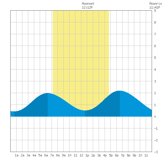 McCreedy's Creek tide chart for Thursday, December 15, 2022