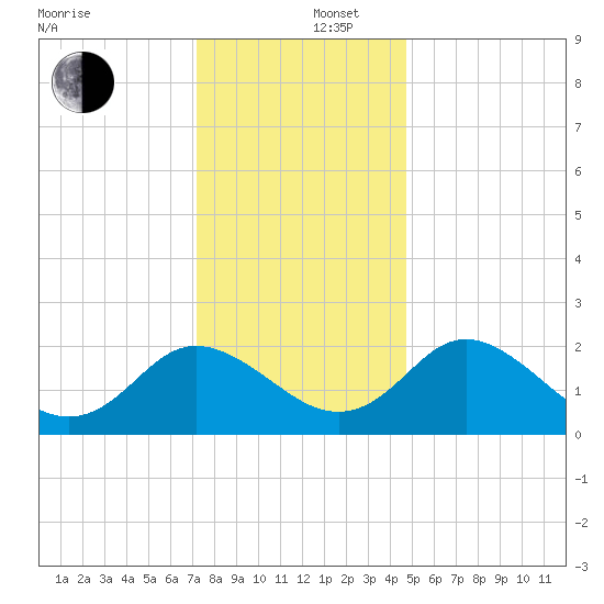 McCreedy's Creek tide chart for Friday, December 16, 2022