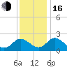 McCreedy's Creek tide chart for Friday, December 16, 2022