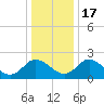 McCreedy's Creek tide chart for Saturday, December 17, 2022