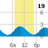 McCreedy's Creek tide chart for Monday, December 19, 2022