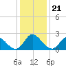 McCreedy's Creek tide chart for Wednesday, December 21, 2022