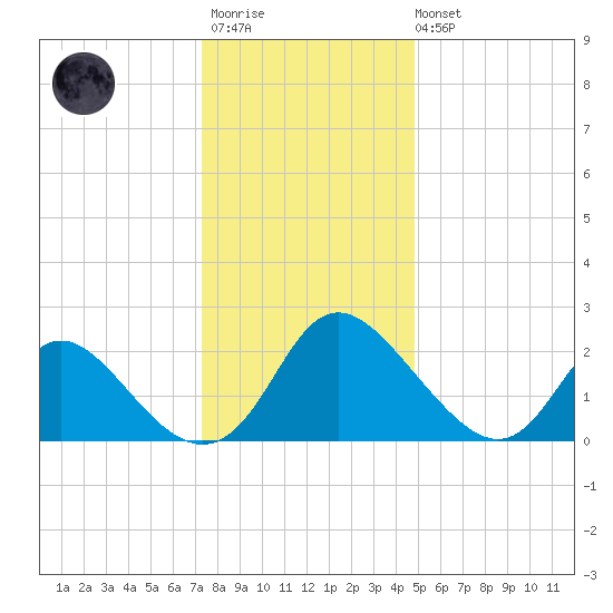 McCreedy's Creek tide chart for Friday, December 23, 2022