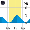 McCreedy's Creek tide chart for Friday, December 23, 2022
