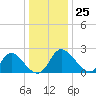 McCreedy's Creek tide chart for Sunday, December 25, 2022