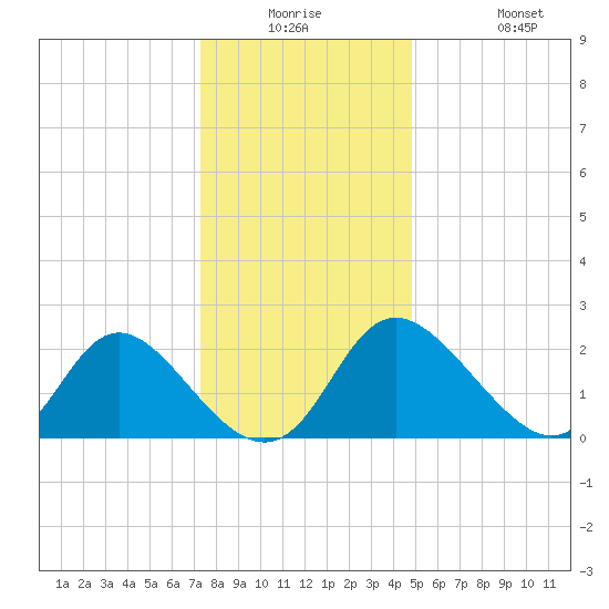 McCreedy's Creek tide chart for Monday, December 26, 2022