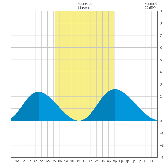 McCreedy's Creek tide chart for Tuesday, December 27, 2022