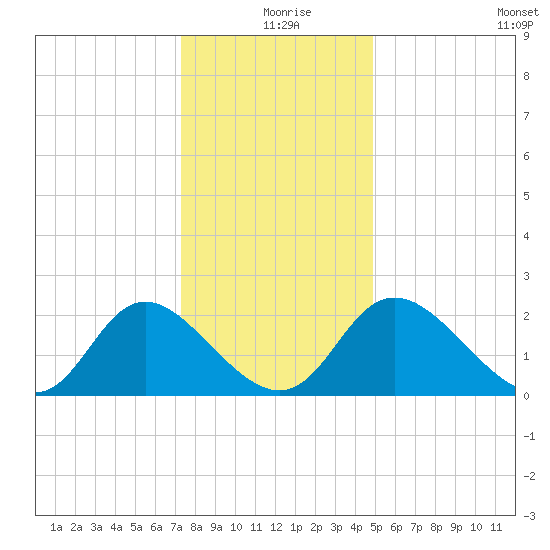 McCreedy's Creek tide chart for Wednesday, December 28, 2022