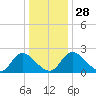 McCreedy's Creek tide chart for Wednesday, December 28, 2022