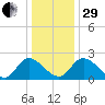 McCreedy's Creek tide chart for Thursday, December 29, 2022