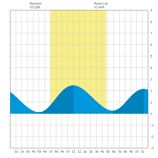 McCreedy's Creek tide chart for Sunday, December 4, 2022