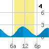 McCreedy's Creek tide chart for Sunday, December 4, 2022