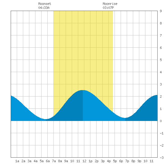 McCreedy's Creek tide chart for Monday, December 5, 2022