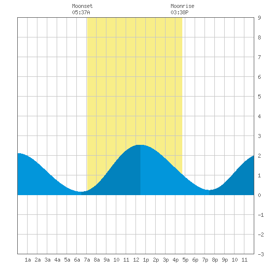 McCreedy's Creek tide chart for Tuesday, December 6, 2022