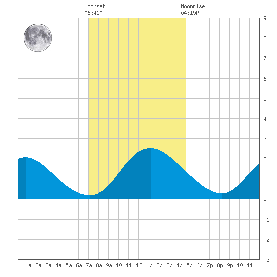 McCreedy's Creek tide chart for Wednesday, December 7, 2022