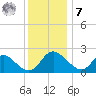 McCreedy's Creek tide chart for Wednesday, December 7, 2022