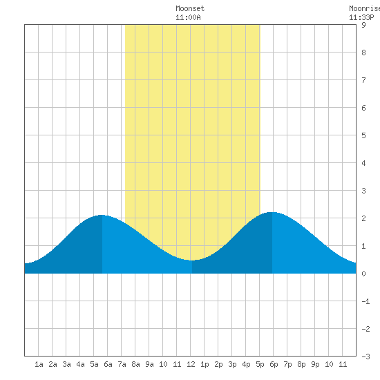 McCreedy's Creek tide chart for Friday, January 13, 2023