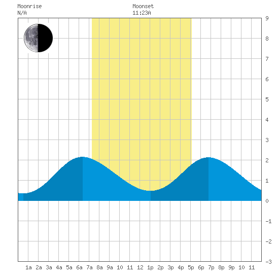 McCreedy's Creek tide chart for Saturday, January 14, 2023