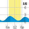 McCreedy's Creek tide chart for Monday, January 16, 2023