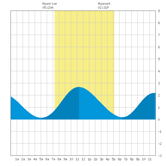 McCreedy's Creek tide chart for Thursday, January 19, 2023