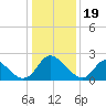 McCreedy's Creek tide chart for Thursday, January 19, 2023