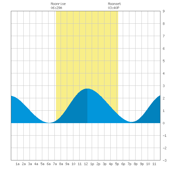 McCreedy's Creek tide chart for Friday, January 20, 2023