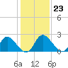 McCreedy's Creek tide chart for Monday, January 23, 2023
