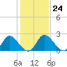 McCreedy's Creek tide chart for Tuesday, January 24, 2023