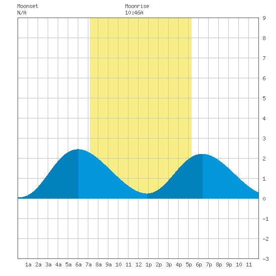 McCreedy's Creek tide chart for Friday, January 27, 2023