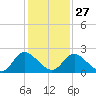 McCreedy's Creek tide chart for Friday, January 27, 2023