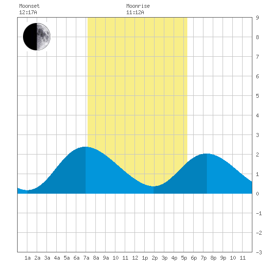 McCreedy's Creek tide chart for Saturday, January 28, 2023