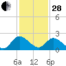 McCreedy's Creek tide chart for Saturday, January 28, 2023