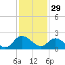 McCreedy's Creek tide chart for Sunday, January 29, 2023