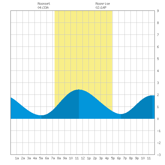 McCreedy's Creek tide chart for Tuesday, January 3, 2023