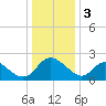 McCreedy's Creek tide chart for Tuesday, January 3, 2023