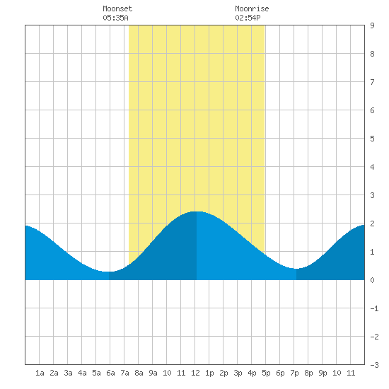 McCreedy's Creek tide chart for Wednesday, January 4, 2023