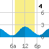 McCreedy's Creek tide chart for Wednesday, January 4, 2023