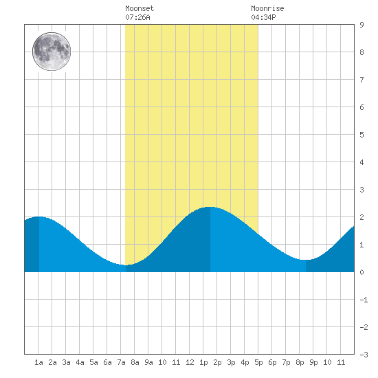 McCreedy's Creek tide chart for Friday, January 6, 2023