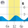 McCreedy's Creek tide chart for Friday, January 6, 2023