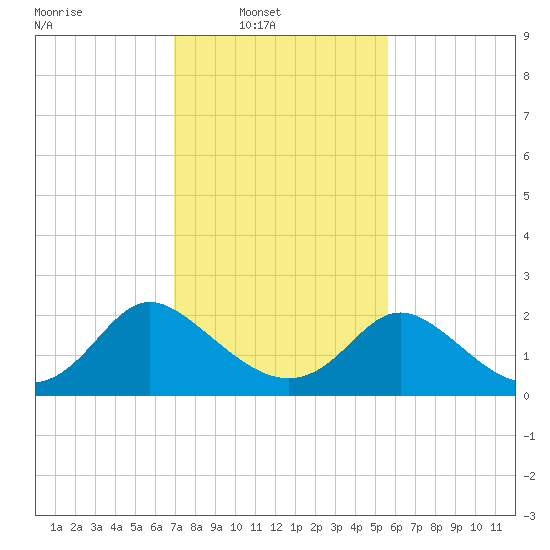 McCreedy's Creek tide chart for Sunday, February 12, 2023