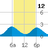 McCreedy's Creek tide chart for Sunday, February 12, 2023