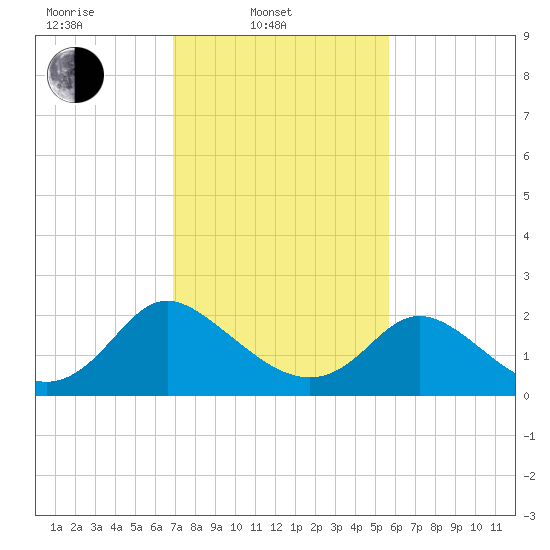 McCreedy's Creek tide chart for Monday, February 13, 2023