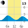 McCreedy's Creek tide chart for Monday, February 13, 2023