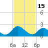 McCreedy's Creek tide chart for Wednesday, February 15, 2023